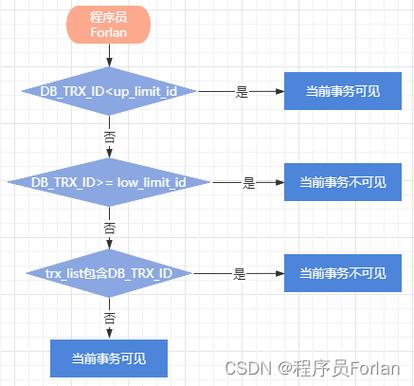 PHP多进程并发事务问题如何有效总结？