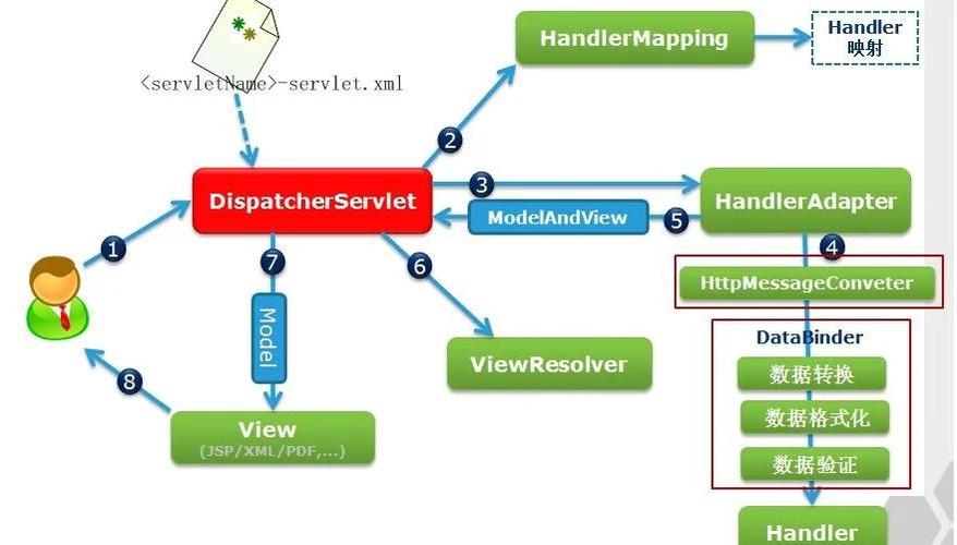 如何实现Spring MVC、Mybatis与Shiro框架的整合应用？