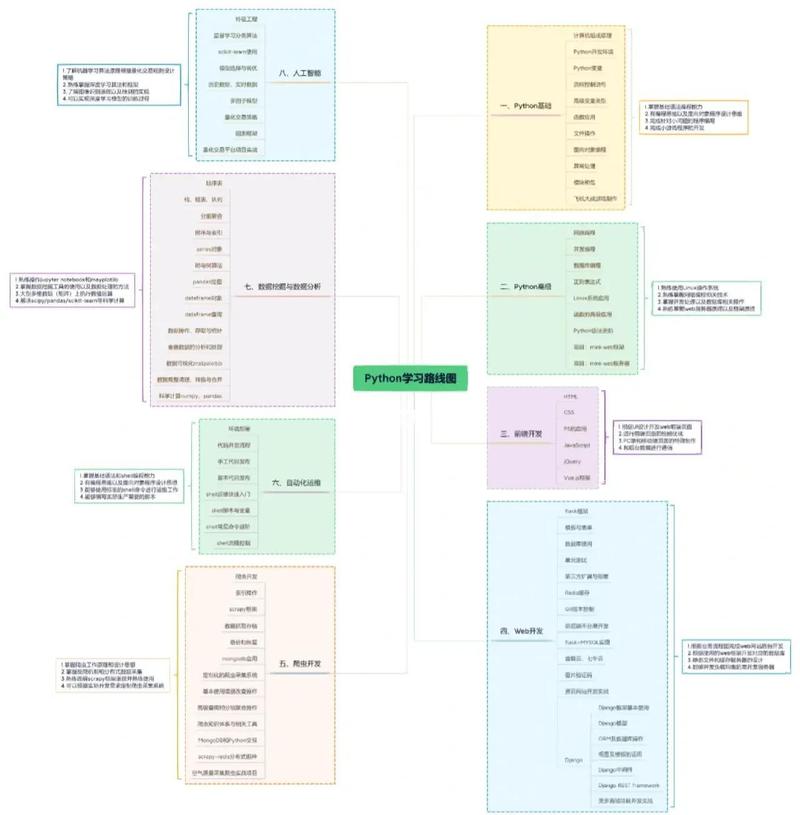 Python进阶学习路径如何规划？