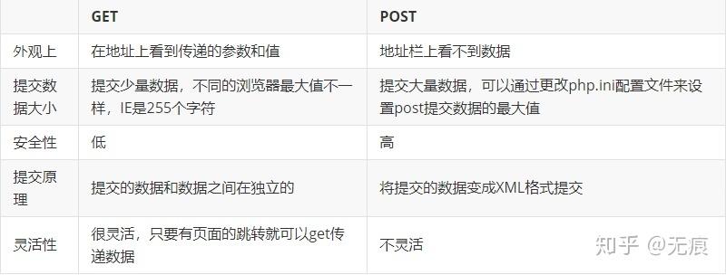如何通过PHP编程将表单提交的数据有效存储？