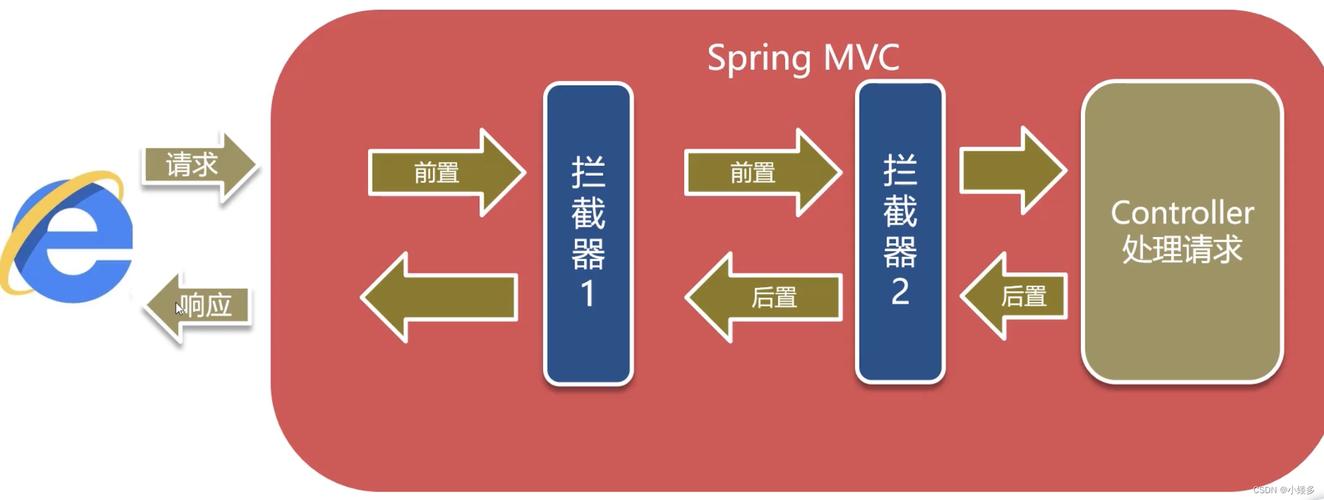 Spring MVC 中拦截器是如何配置和使用的？
