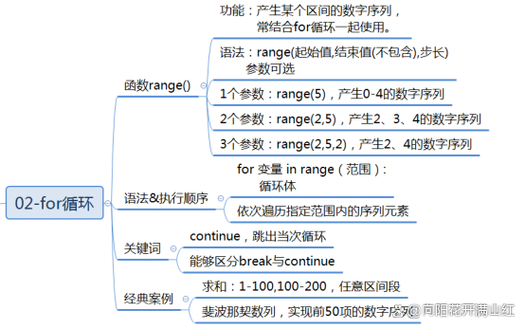 如何解决使用var在for循环中遇到的问题？