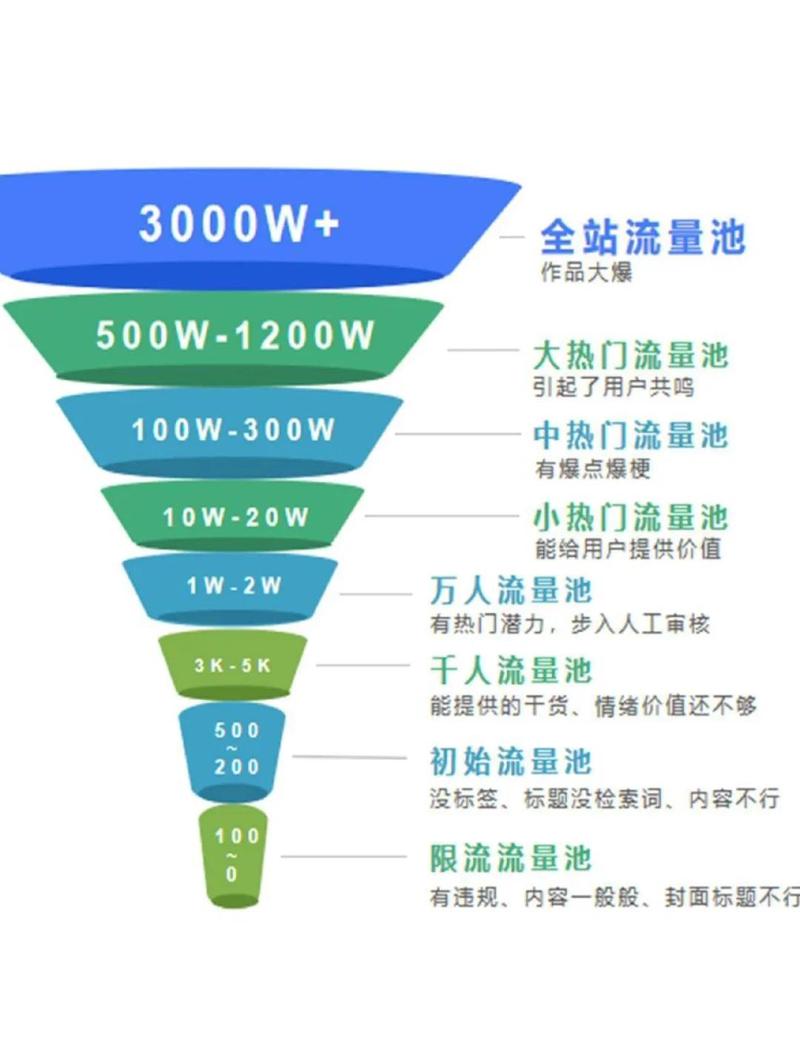 流量等级具体都有哪些分类？