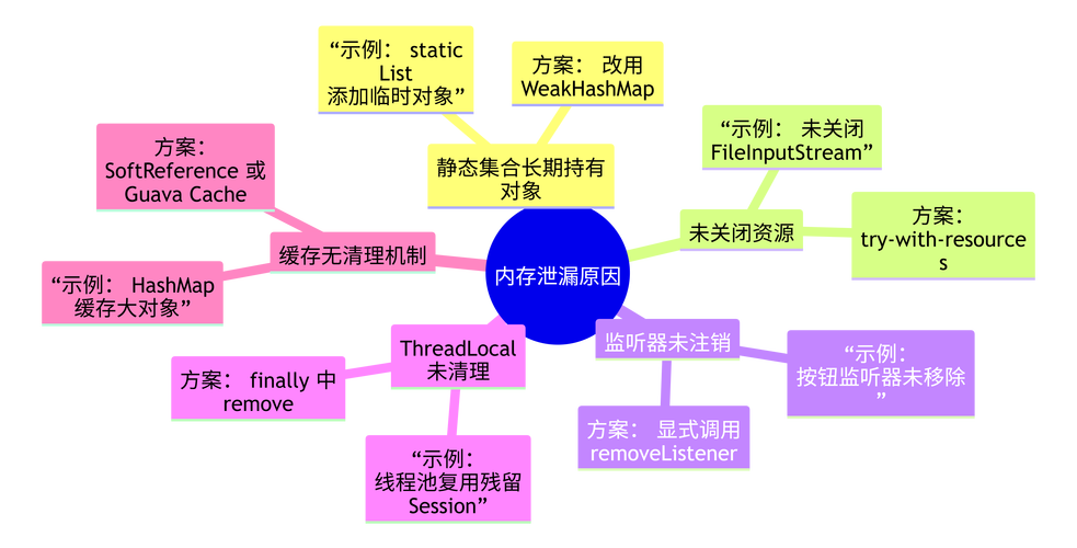 如何有效避免Java程序中的资源泄漏现象？