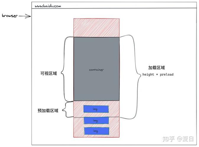 如何深入分析Vue中实现图片懒加载的技术细节？