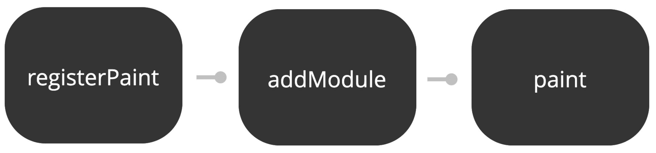 CSS Houdini如何通过浏览器引擎实现复杂CSS动画效果？