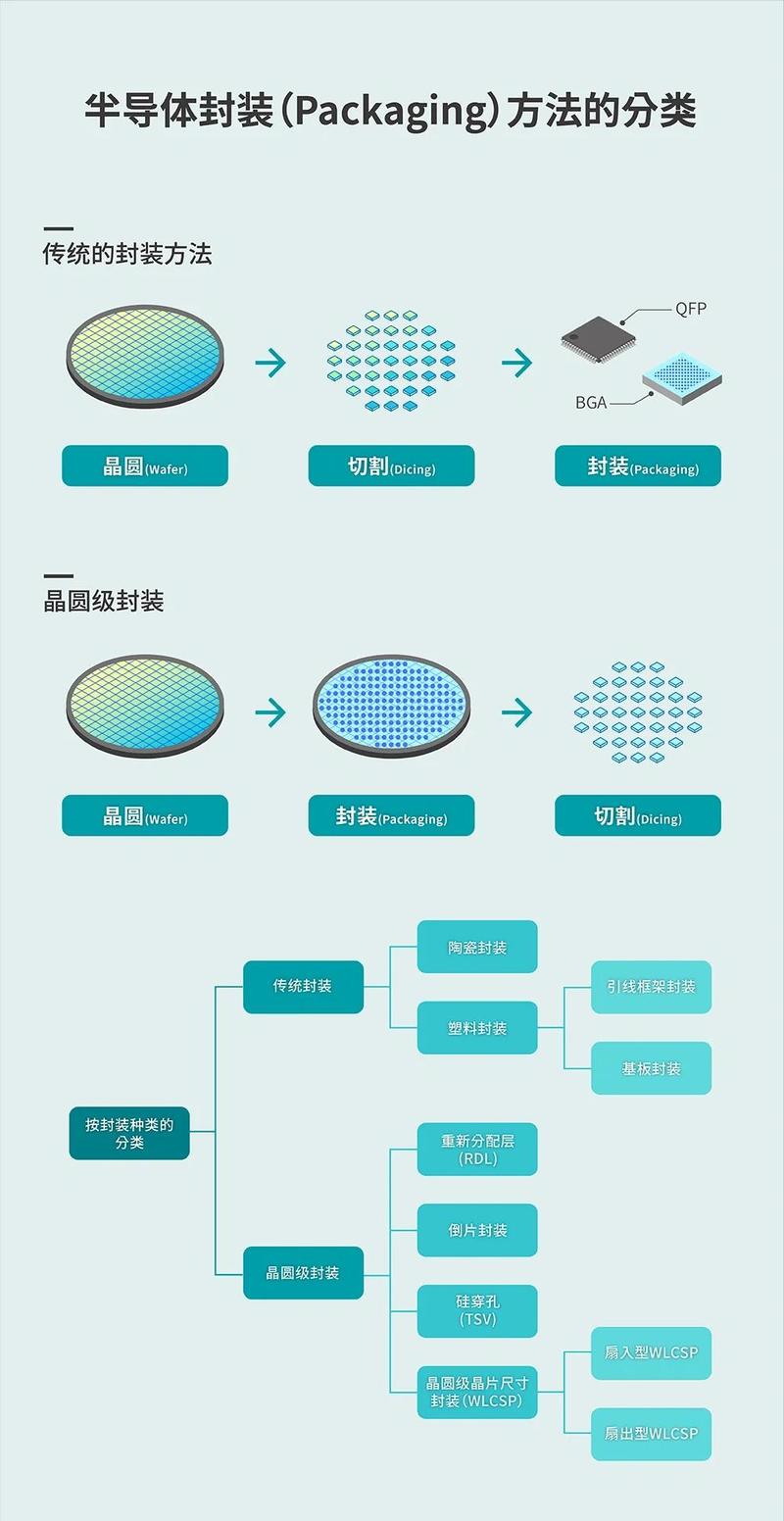 封装类和对象有哪些具体实现方式？