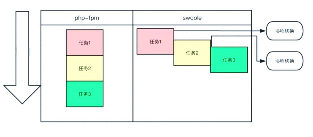 PHP-FPM与Swoole哪个性能更优？
