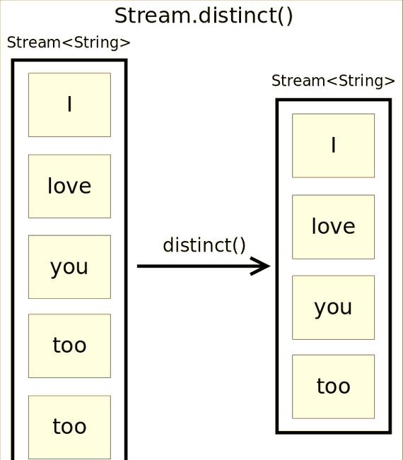 Java 8 Stream流中distinct()方法如何改进以克服其性能瓶颈？