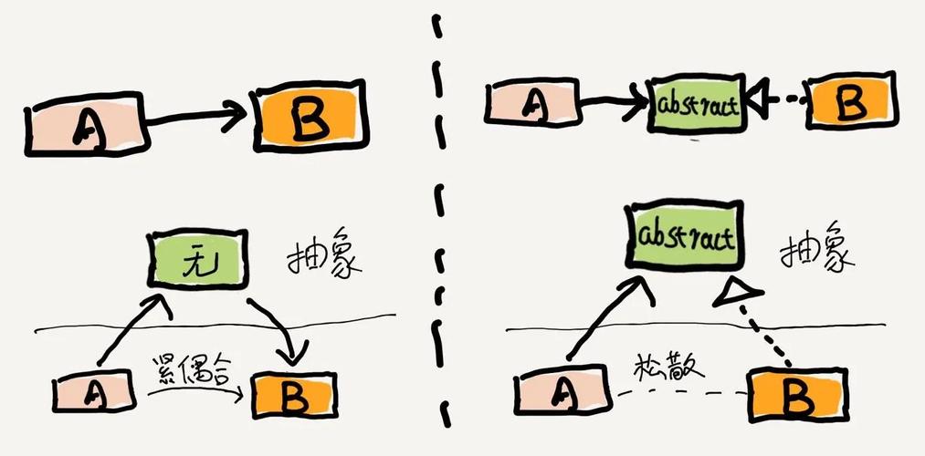 设计模式中的依赖倒置原则（三）具体应用是怎样的？