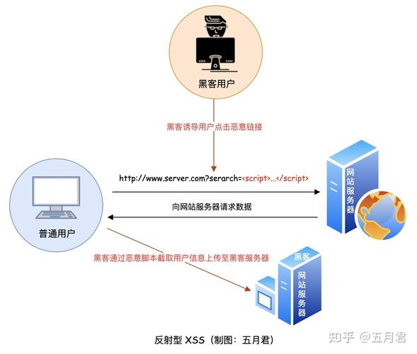 如何有效防御.net core平台下的XSS攻击？