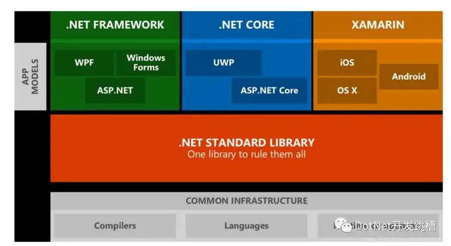 请问有哪些.NET Framework版本之间的具体差异？