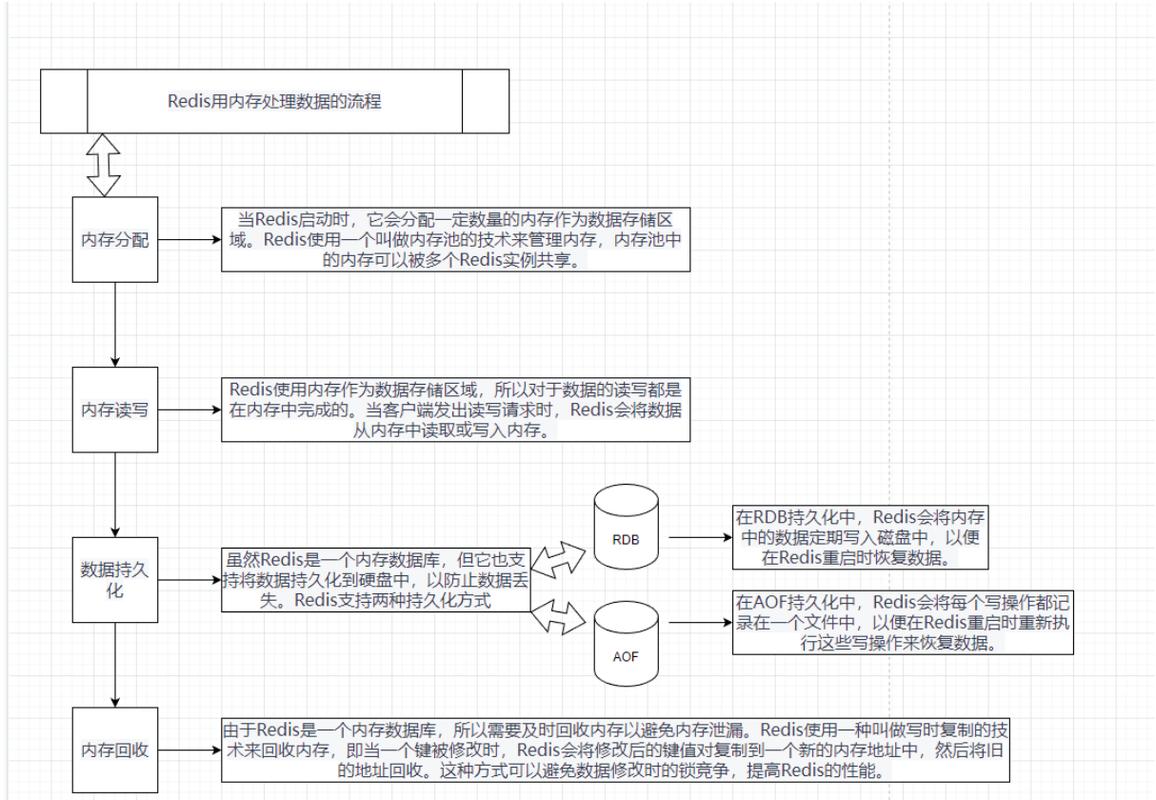 PHP使用Redis内存不足时，如何有效扩容或优化？