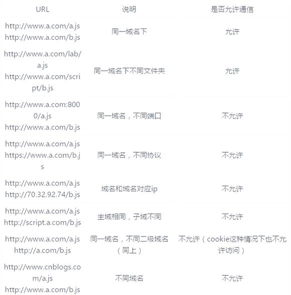 为什么JavaScript会出现跨域问题？