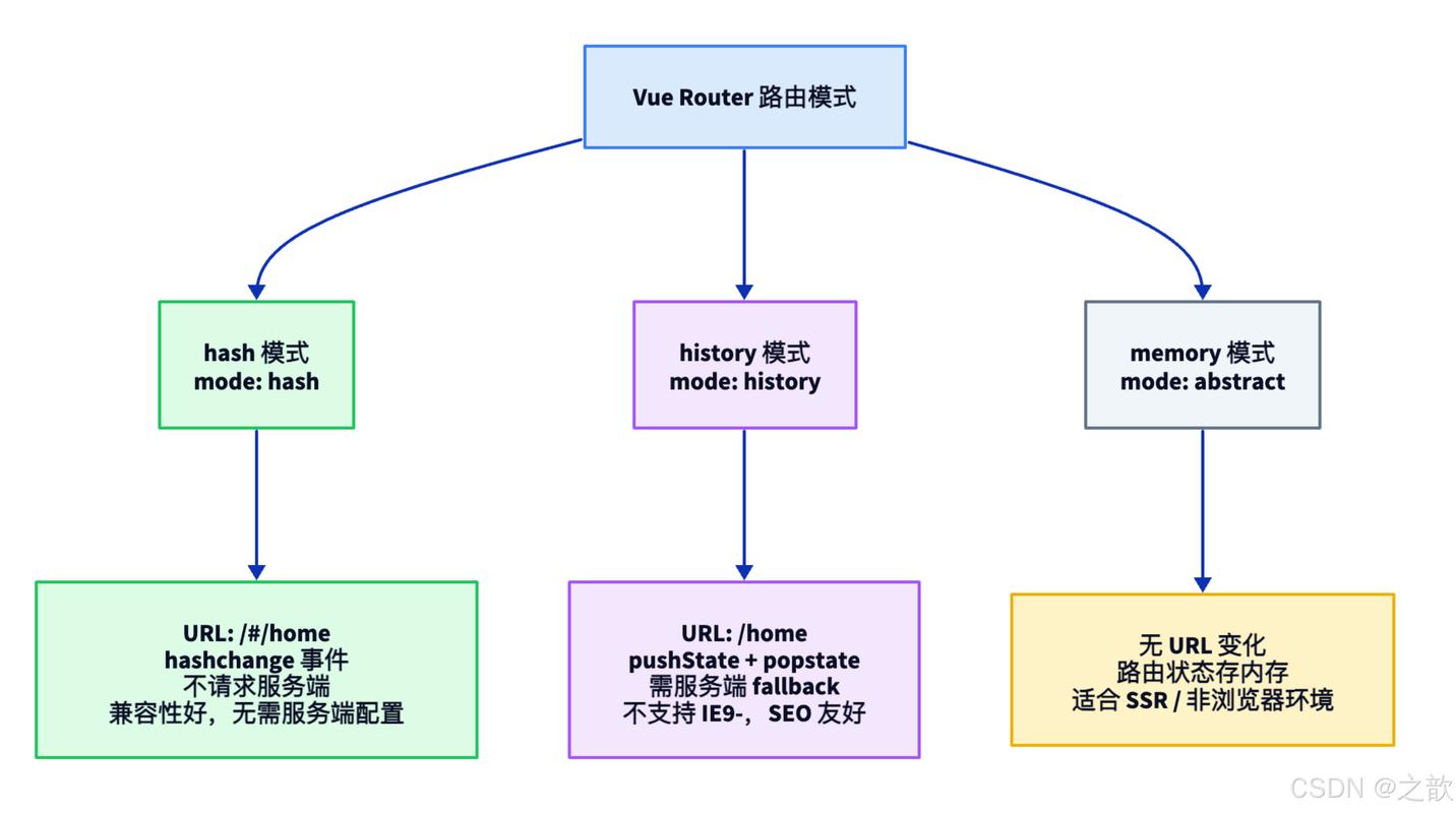 如何设置Vue项目中的代理proxy以实现跨域访问？