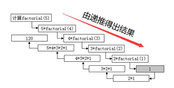 如何实现PHP菜单/评论数据的递归分级算法？