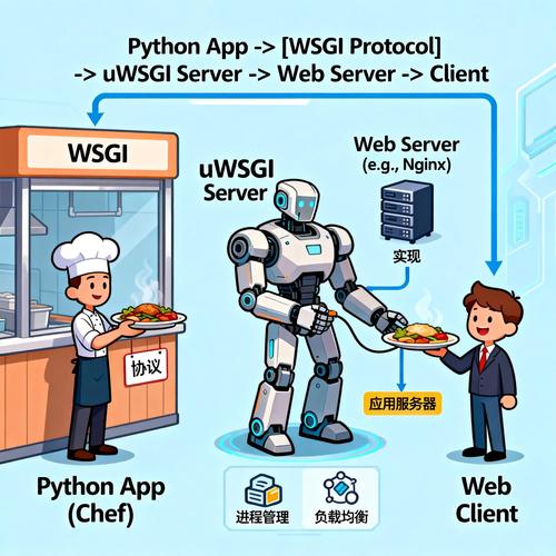 Python WSGI应用的工作原理是怎样的？