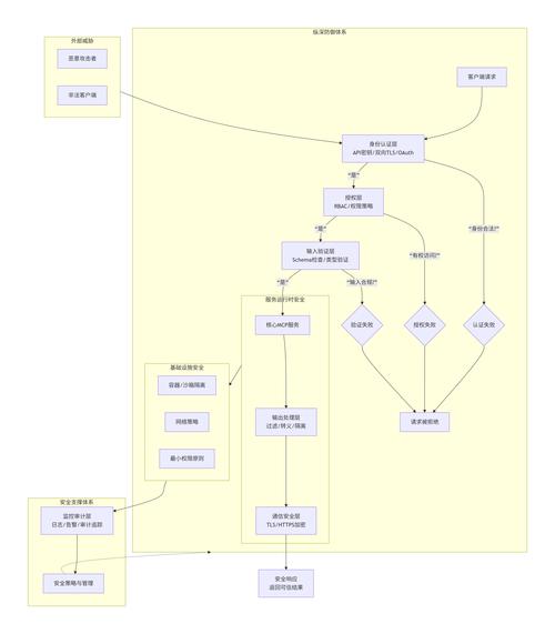 如何利用ThinkPHP6与Swoole构建RPC服务进行系统监控与故障诊断？