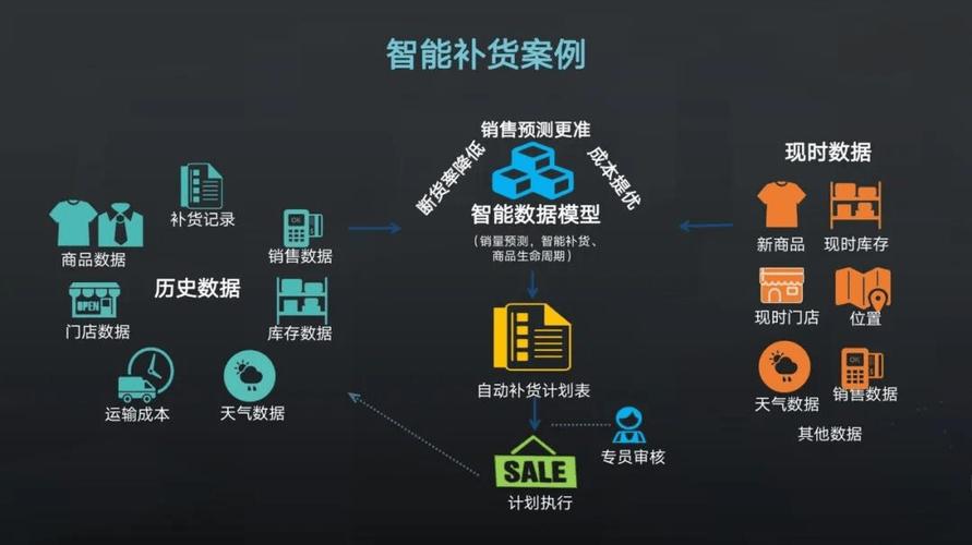 如何用Java实现仓库管理系统中的补货及补货计划功能？