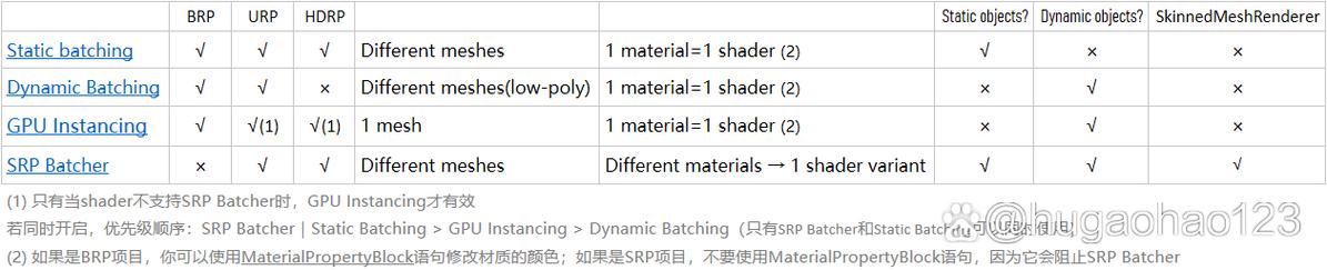 Unity中静态批处理与动态批处理操作有何区别？