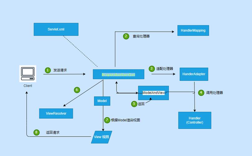 Servlet工作原理是如何实现的？