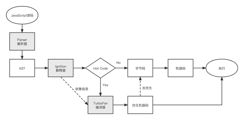 如何理解V8引擎在JavaScript执行中的具体工作流程？