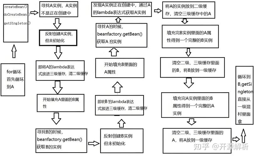 Spring解决循环依赖问题的原理及方法详解？