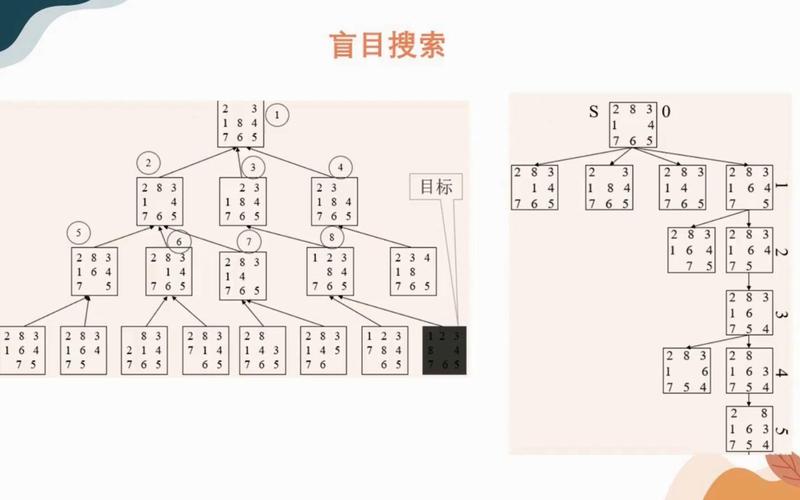 内附源码文档，如何进行人工智能实验中的盲目搜索分析？
