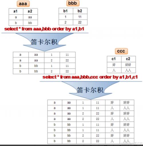 PHP如何实现笛卡尔积算法示例代码？