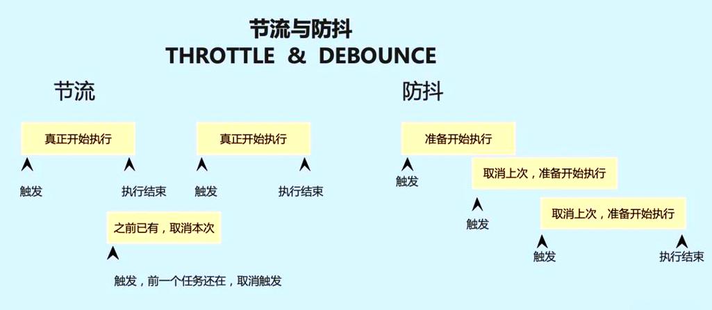 在Vue项目中，有哪些具体应用场景适合使用节流防抖技术？