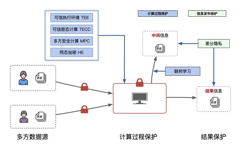 数据密态时代，隐私计算如何突破技术困局？