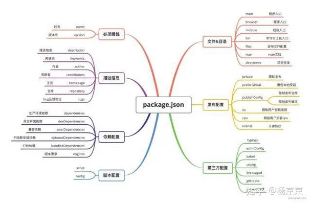 package.json中依赖环境属性详细解读是怎样的？
