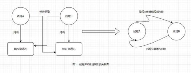如何进行多线程死锁问题的调试分析？