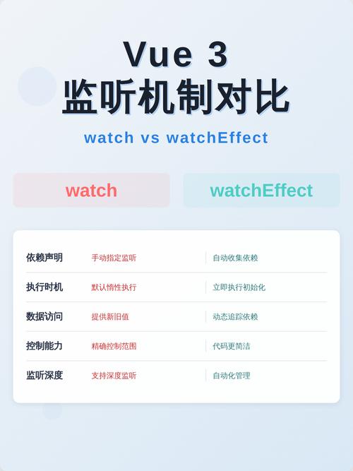 Vue中如何实现不同事件监听实例的总结？