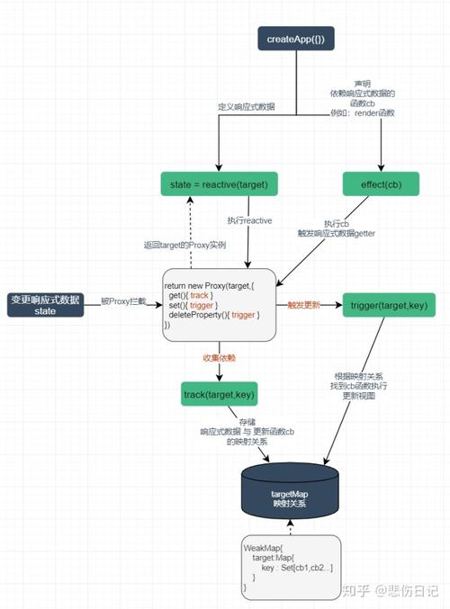 如何通过Proxy实现Vue中的数据双向绑定？