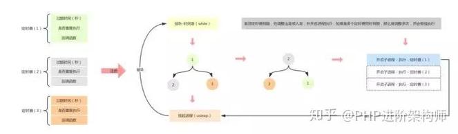 PHP中如何实现秒级精度的多任务定时器？