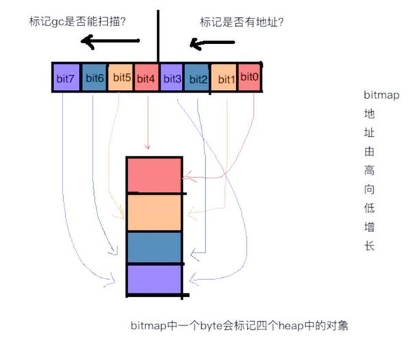 Go语言中如何深入探讨内存分配机制？