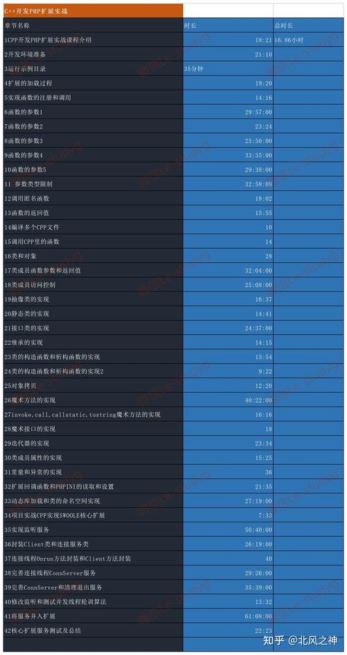 如何编写PHP7的扩展类？