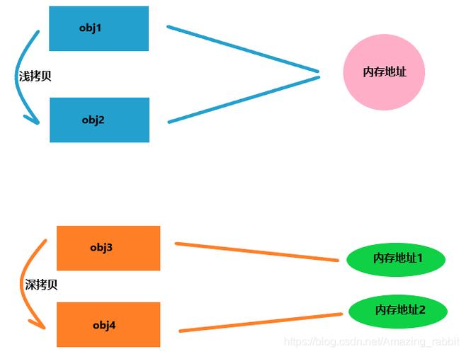 JavaScript中浅复制与深复制在赋值操作上的具体差异是什么？