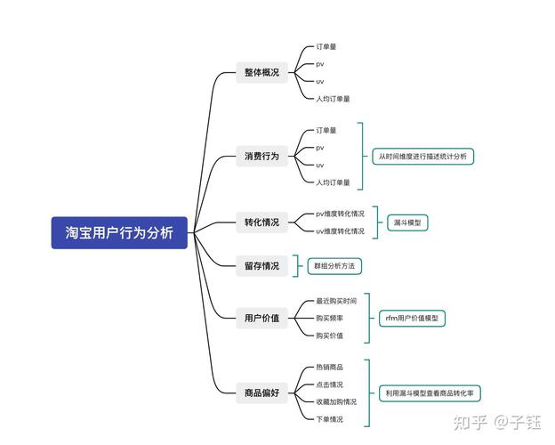 如何进行电商平台用户行为流失的数据深度分析？