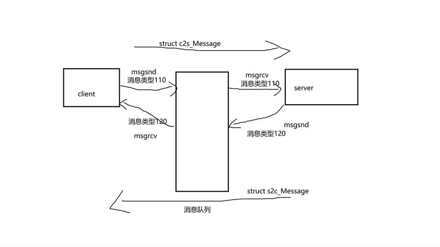 PHP中如何实现多进程间的消息队列通信？
