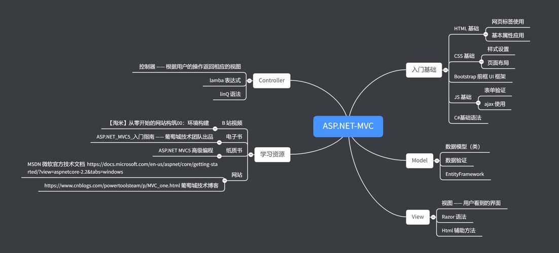 如何快速入门Asp.Net MVC3，掌握第一季核心知识点？