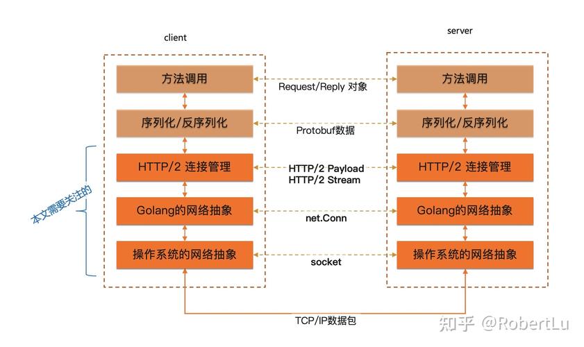 如何通过Golang和gRPC优化分布式系统性能？