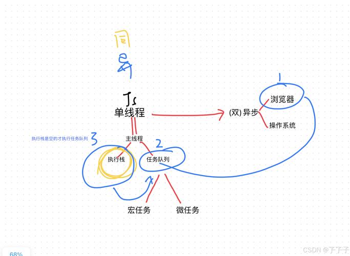 Vue中任务队列和异步更新策略（任务队列、微任务、宏任务）是如何协同工作的？