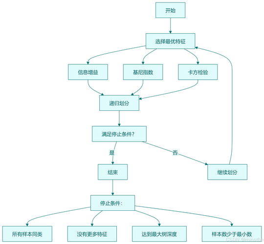 如何用Python编程实现决策树分类模型？