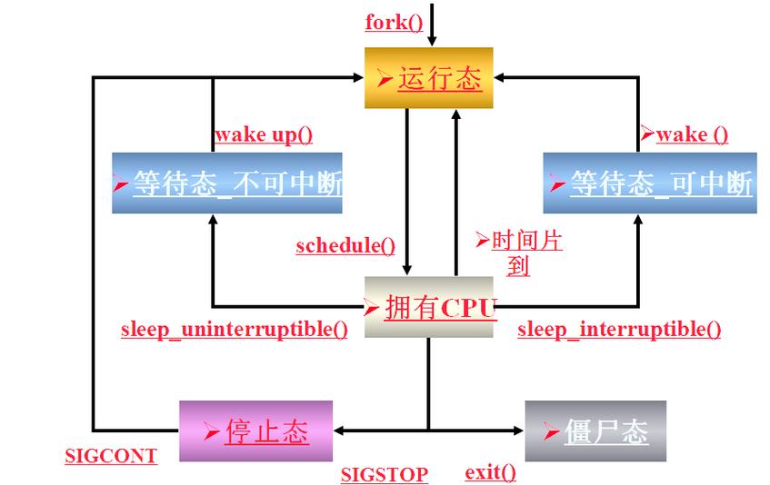 如何用C语言编写实现进程五状态模型的状态机代码？
