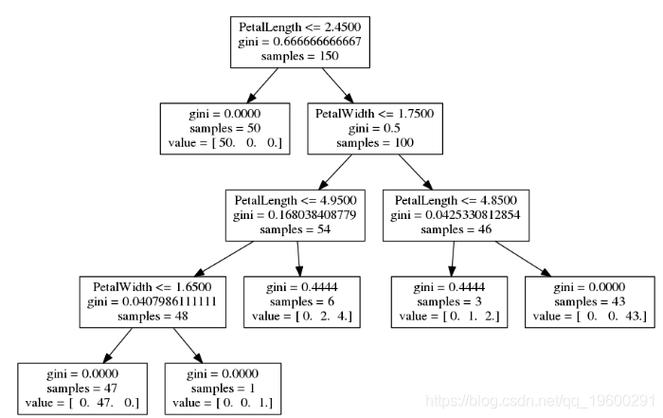 如何用scikit-learn和pandas在Python中代写拓端tecdat进行iris数据决策树分类及交叉验证？