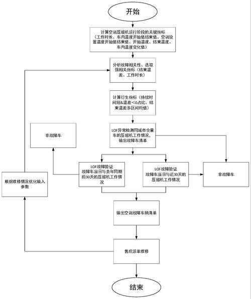 PHP中如何具体实现LOF局部异常因子算法的细节？