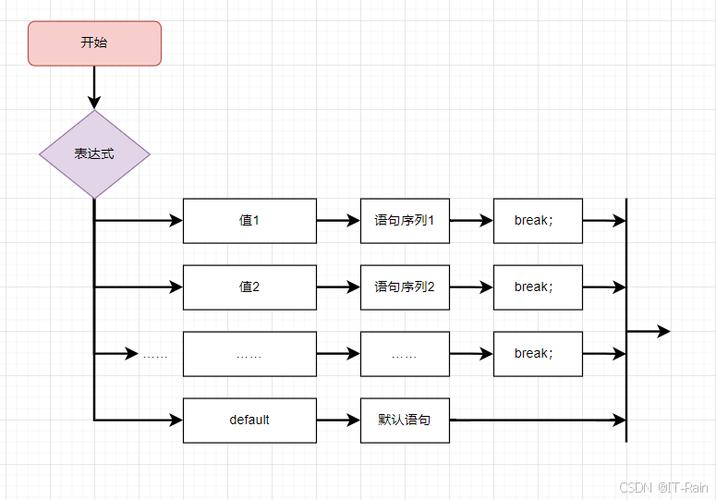 PHP中如何使用switch多向条件分支结构进行流程控制？