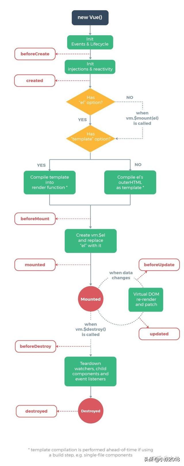 Vue中，数据请求应在created还是mounted阶段进行更合适？